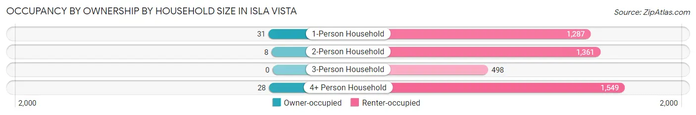 Occupancy by Ownership by Household Size in Isla Vista