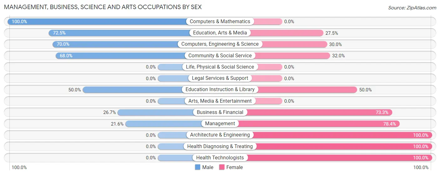 Management, Business, Science and Arts Occupations by Sex in Johnstonville