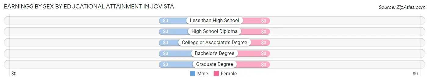 Earnings by Sex by Educational Attainment in Jovista