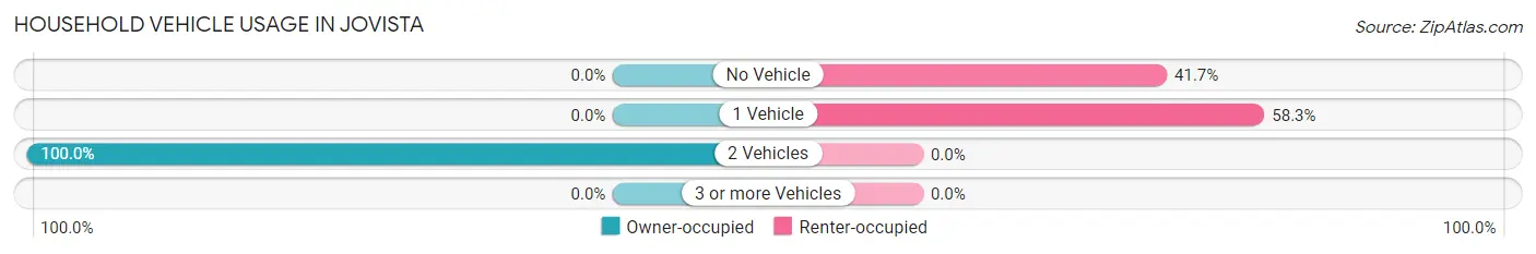 Household Vehicle Usage in Jovista
