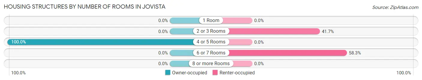 Housing Structures by Number of Rooms in Jovista