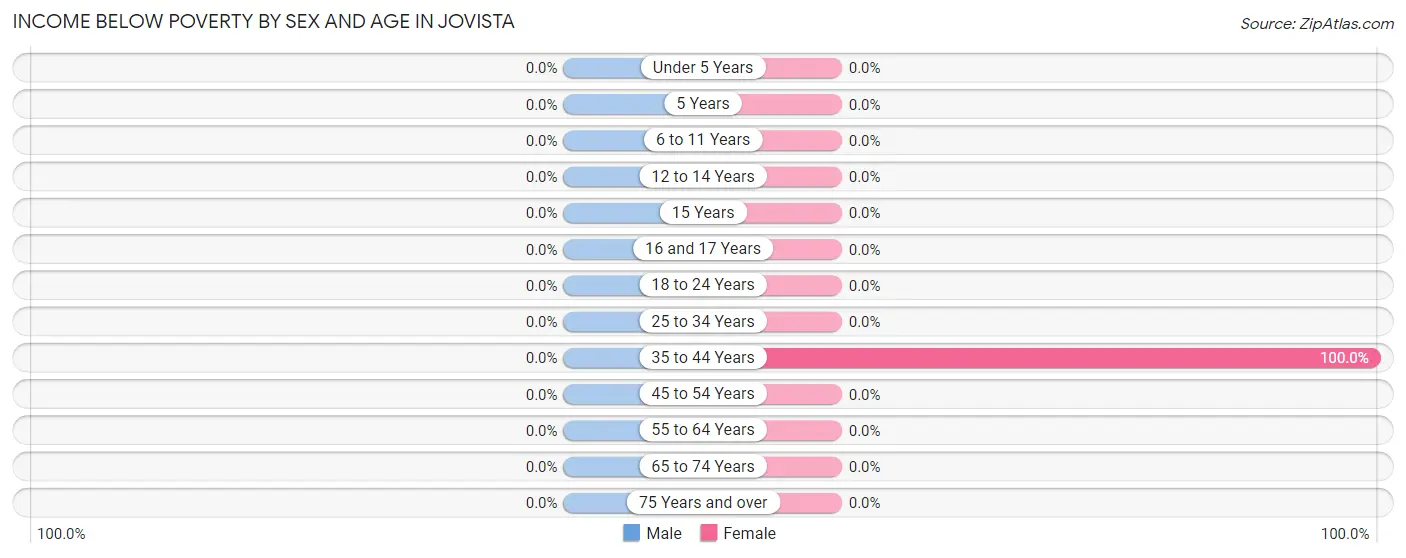 Income Below Poverty by Sex and Age in Jovista