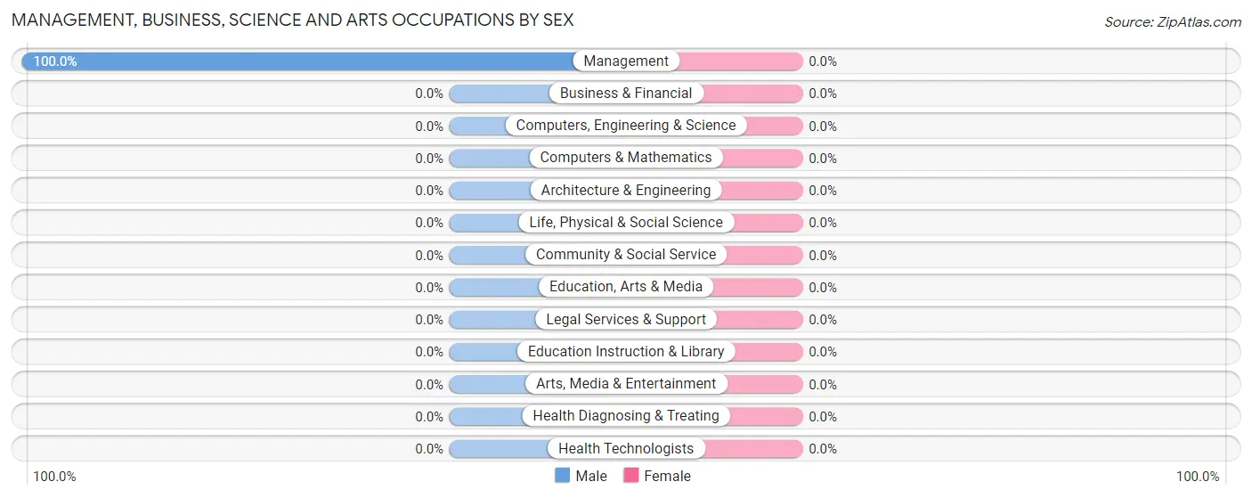 Management, Business, Science and Arts Occupations by Sex in Jovista