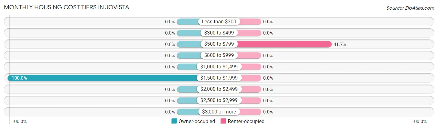 Monthly Housing Cost Tiers in Jovista
