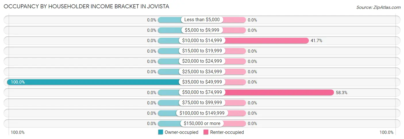 Occupancy by Householder Income Bracket in Jovista