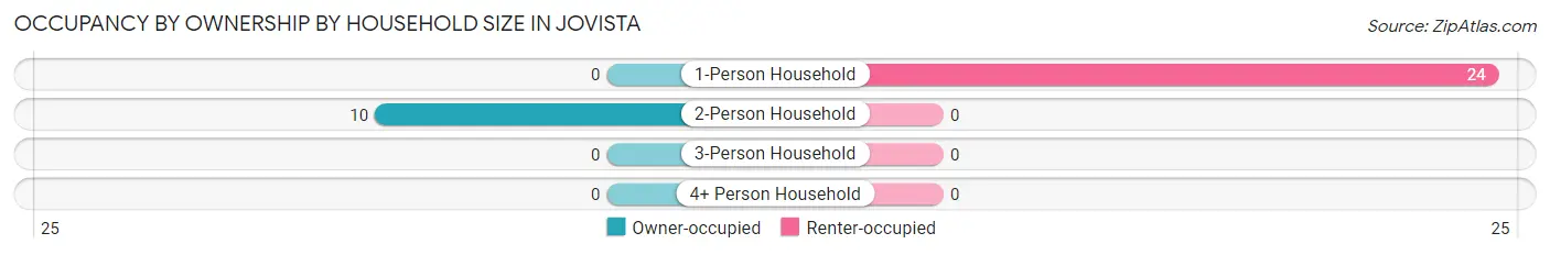 Occupancy by Ownership by Household Size in Jovista
