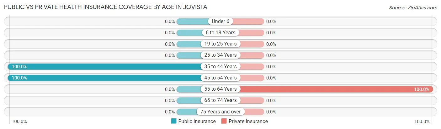 Public vs Private Health Insurance Coverage by Age in Jovista