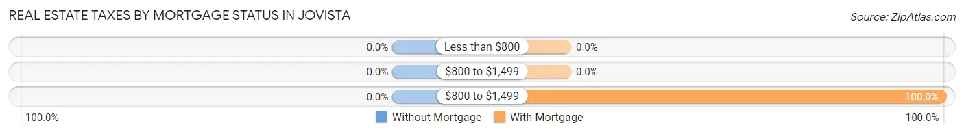 Real Estate Taxes by Mortgage Status in Jovista