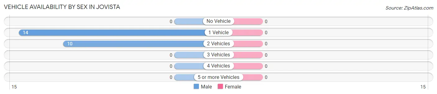 Vehicle Availability by Sex in Jovista
