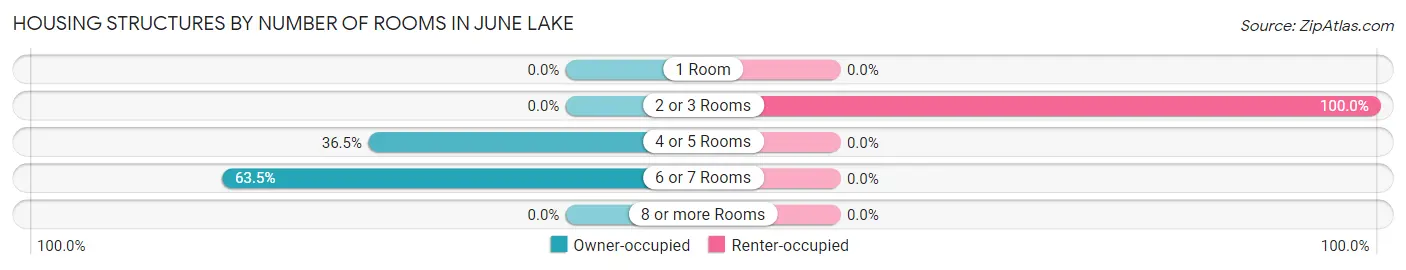 Housing Structures by Number of Rooms in June Lake