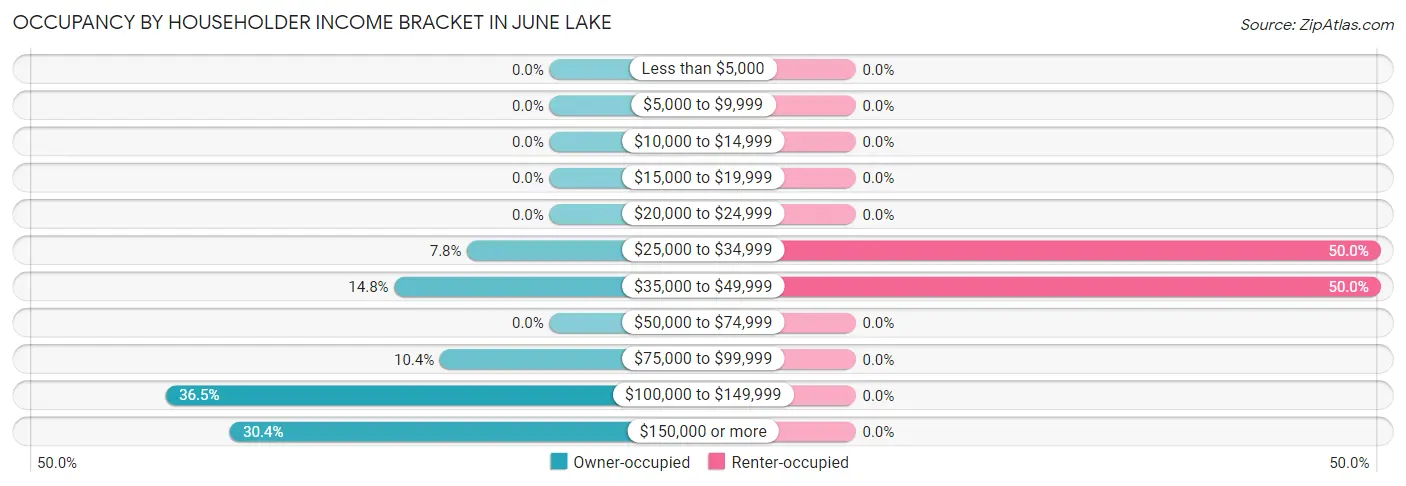 Occupancy by Householder Income Bracket in June Lake