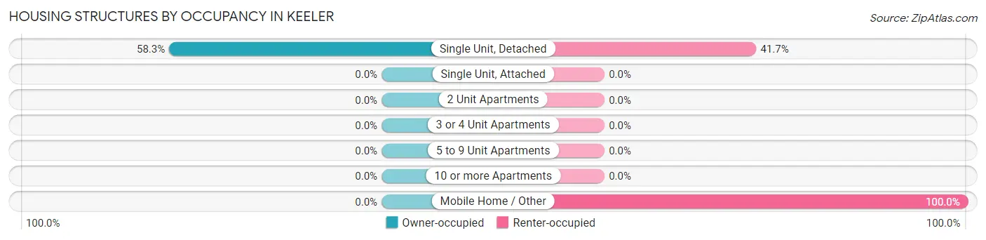 Housing Structures by Occupancy in Keeler
