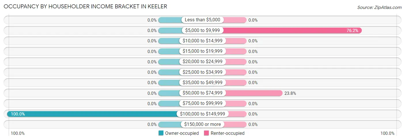 Occupancy by Householder Income Bracket in Keeler