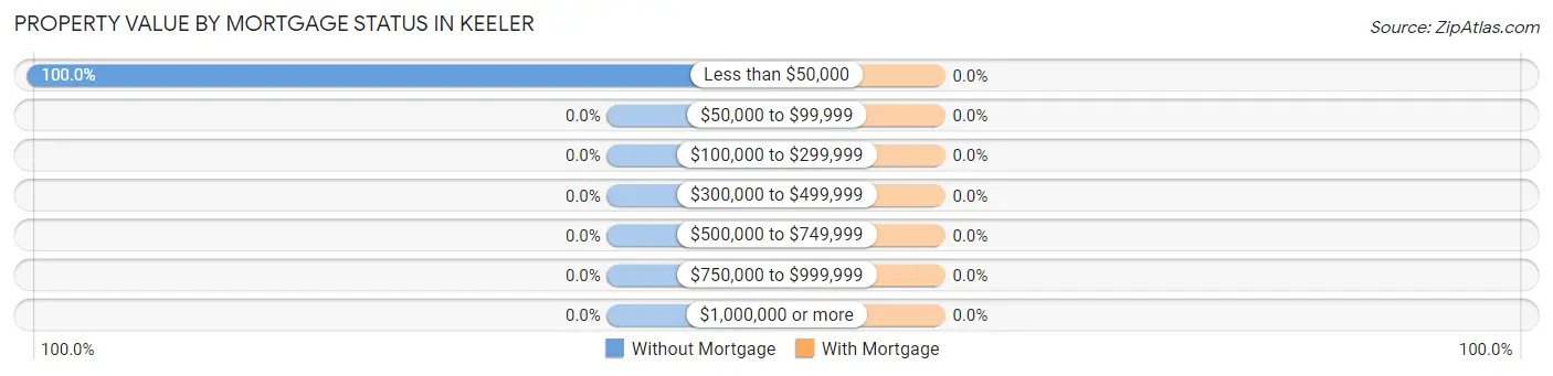Property Value by Mortgage Status in Keeler