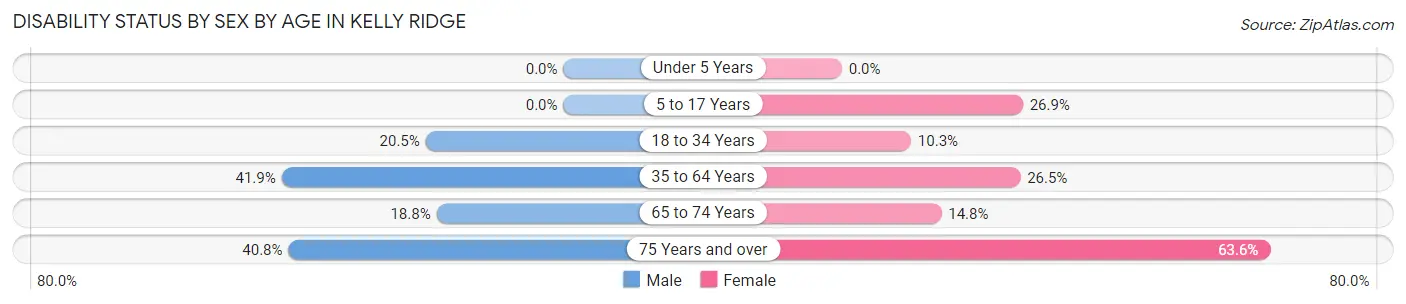 Disability Status by Sex by Age in Kelly Ridge