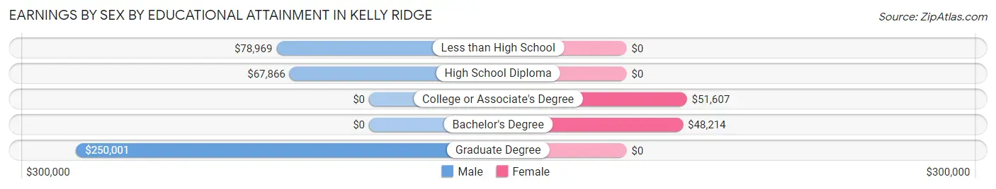 Earnings by Sex by Educational Attainment in Kelly Ridge