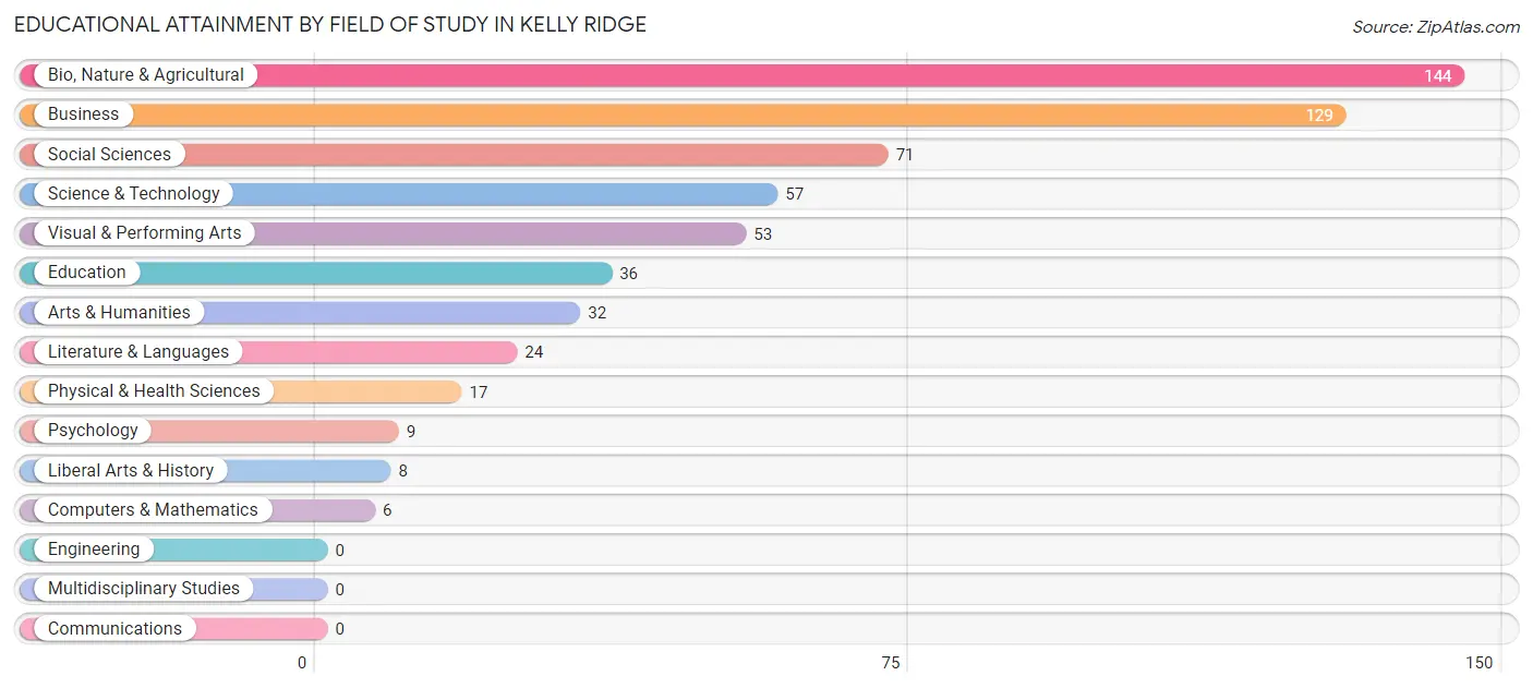 Educational Attainment by Field of Study in Kelly Ridge