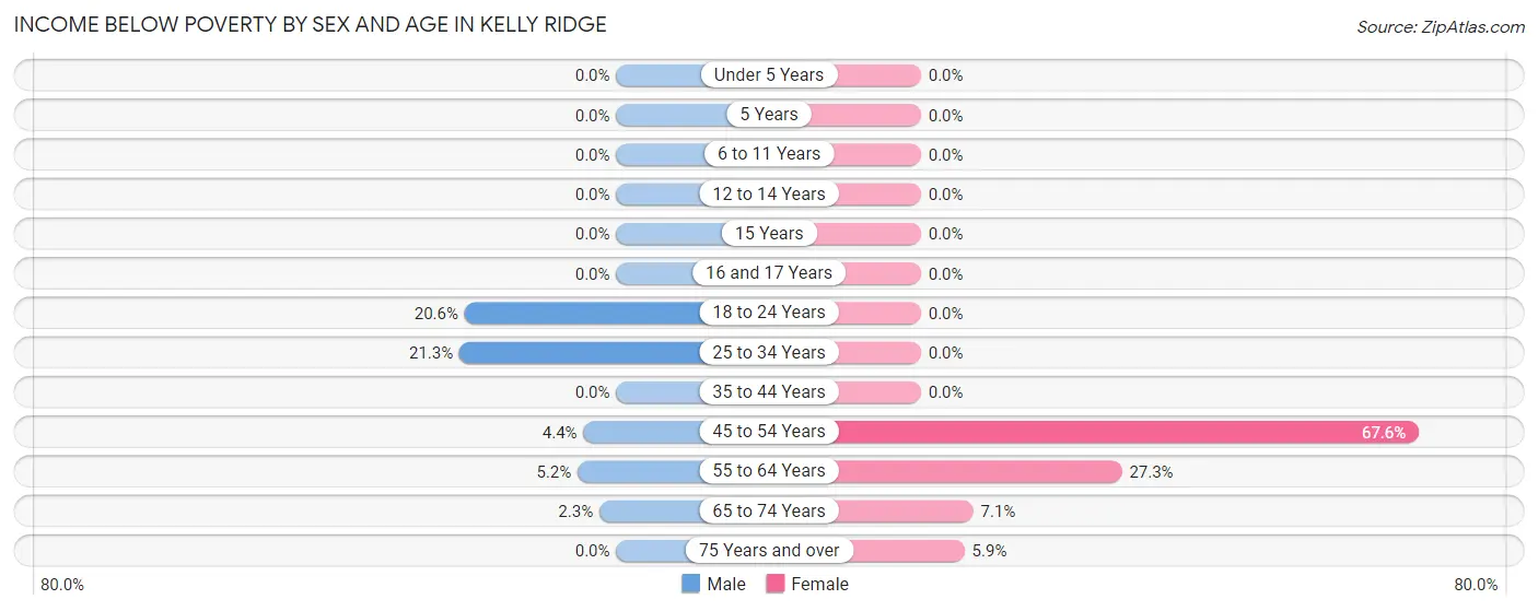Income Below Poverty by Sex and Age in Kelly Ridge