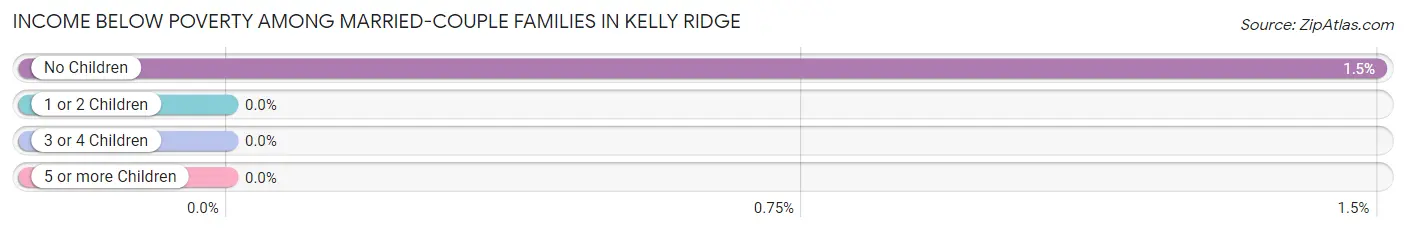 Income Below Poverty Among Married-Couple Families in Kelly Ridge