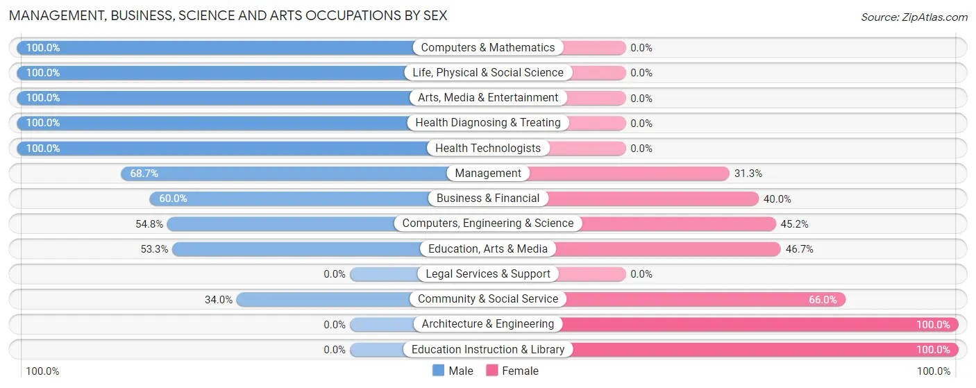 Management, Business, Science and Arts Occupations by Sex in Kelly Ridge