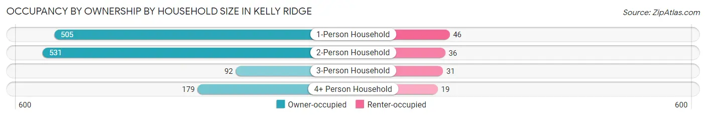 Occupancy by Ownership by Household Size in Kelly Ridge