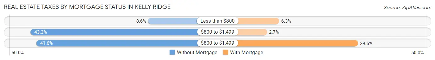 Real Estate Taxes by Mortgage Status in Kelly Ridge