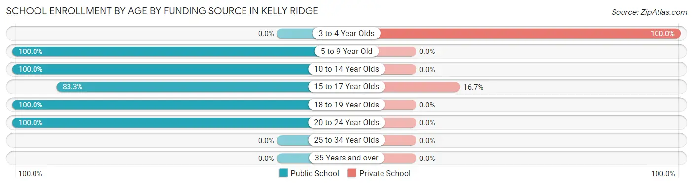 School Enrollment by Age by Funding Source in Kelly Ridge