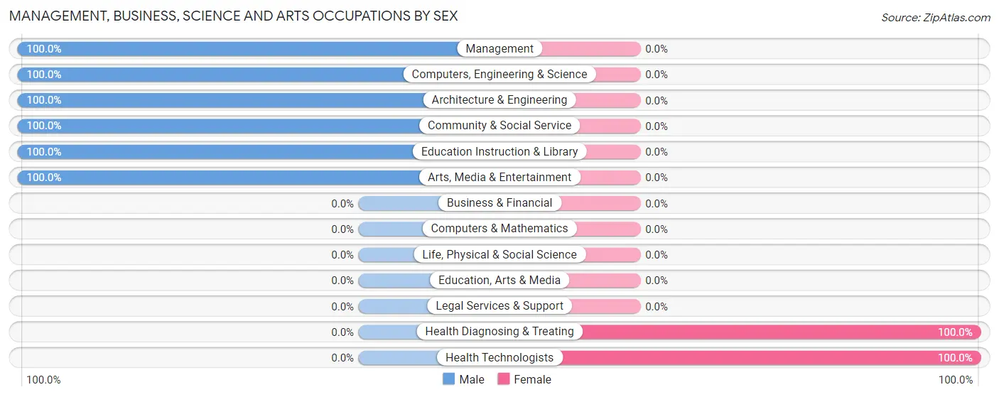 Management, Business, Science and Arts Occupations by Sex in Kelseyville
