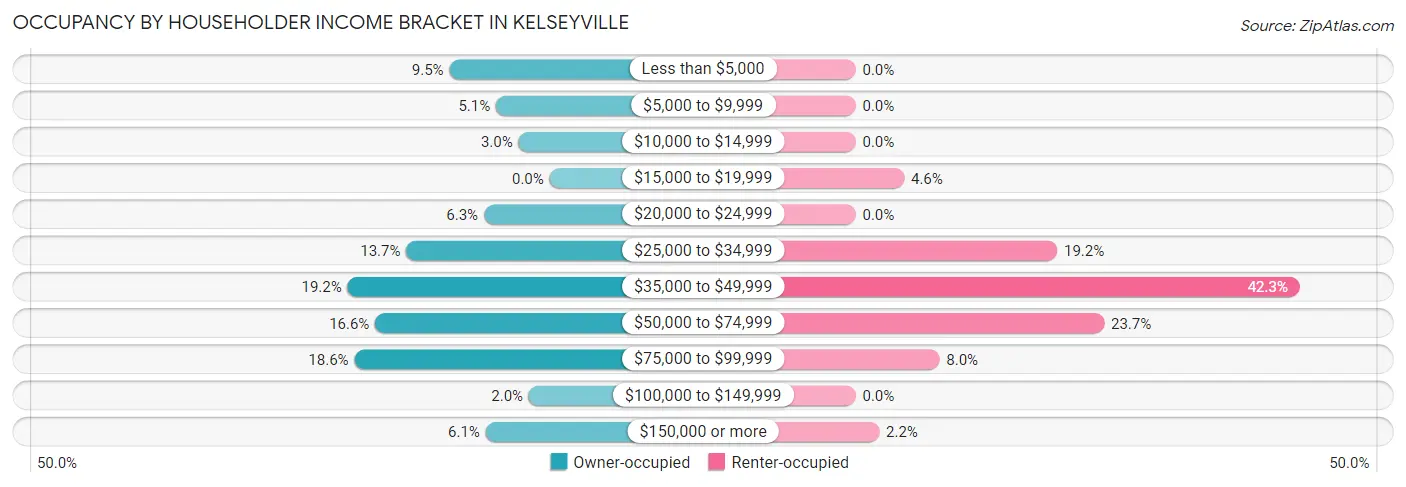 Occupancy by Householder Income Bracket in Kelseyville