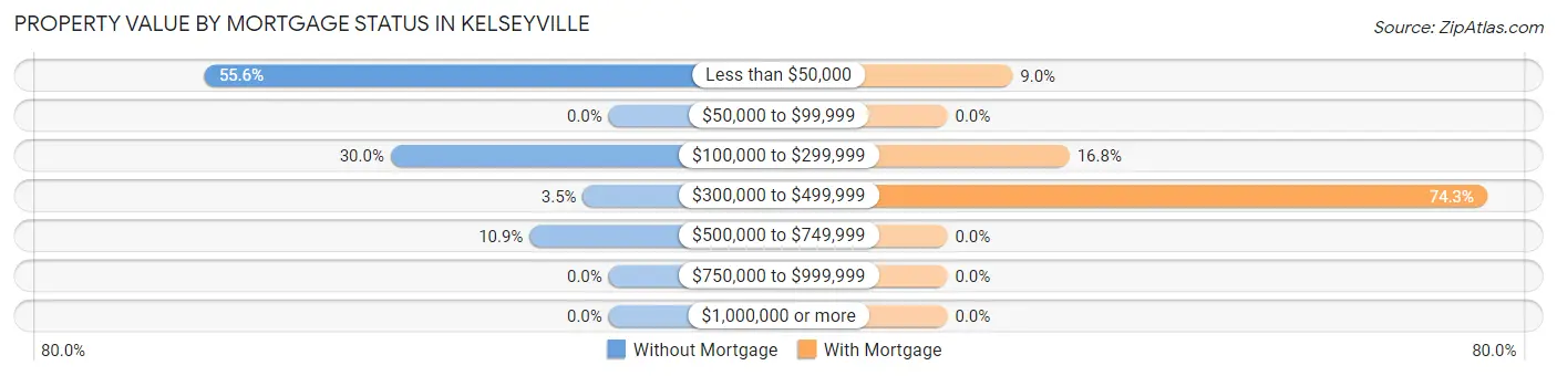 Property Value by Mortgage Status in Kelseyville