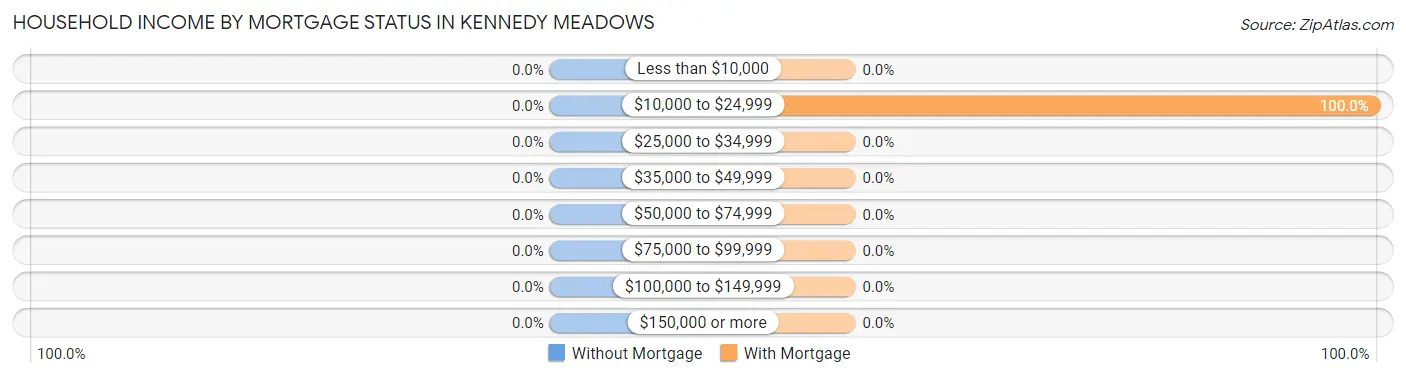 Household Income by Mortgage Status in Kennedy Meadows