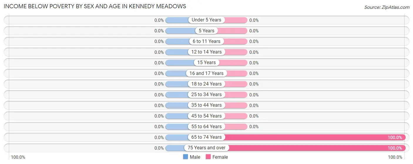 Income Below Poverty by Sex and Age in Kennedy Meadows