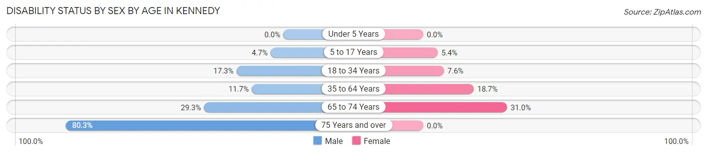 Disability Status by Sex by Age in Kennedy