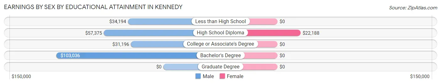 Earnings by Sex by Educational Attainment in Kennedy