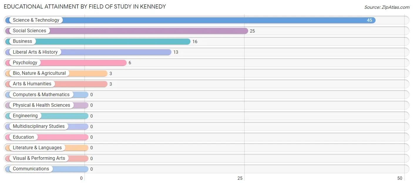 Educational Attainment by Field of Study in Kennedy