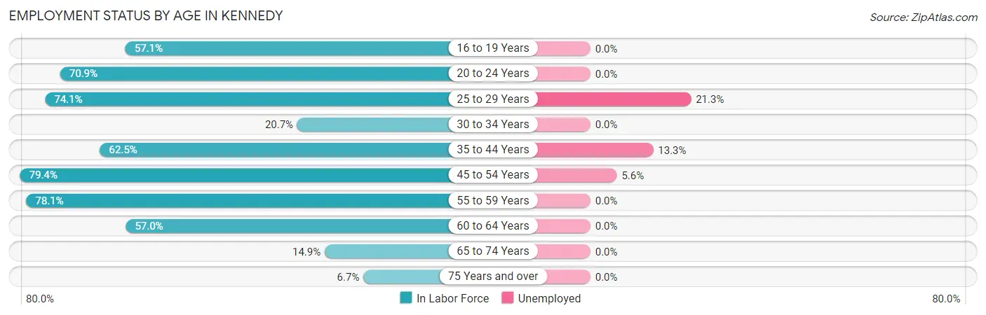 Employment Status by Age in Kennedy
