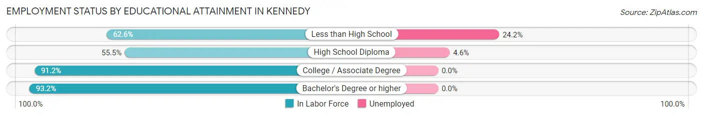 Employment Status by Educational Attainment in Kennedy