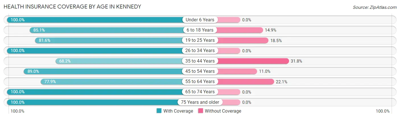 Health Insurance Coverage by Age in Kennedy