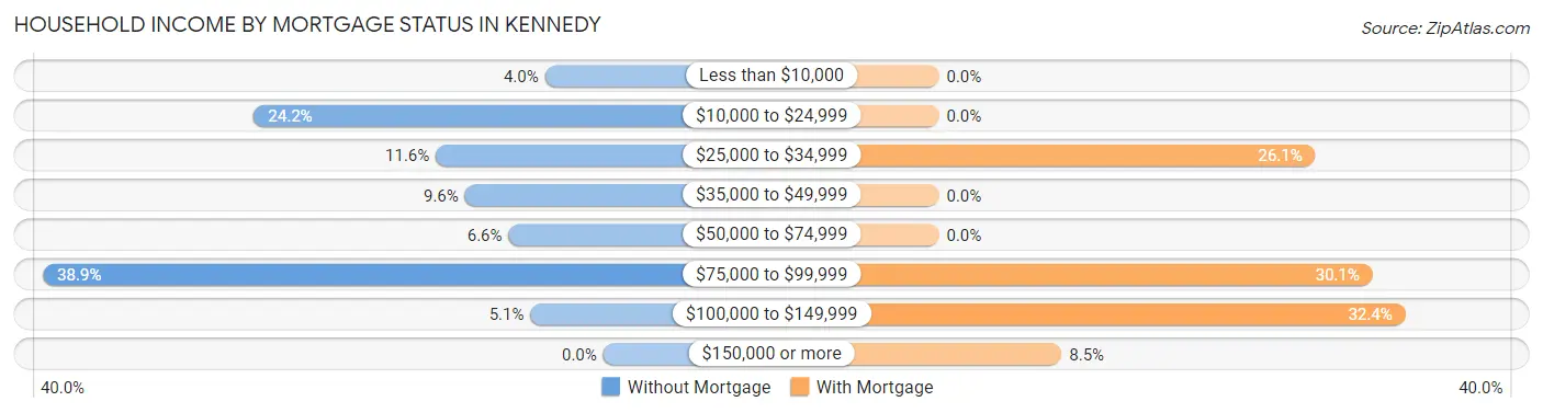 Household Income by Mortgage Status in Kennedy