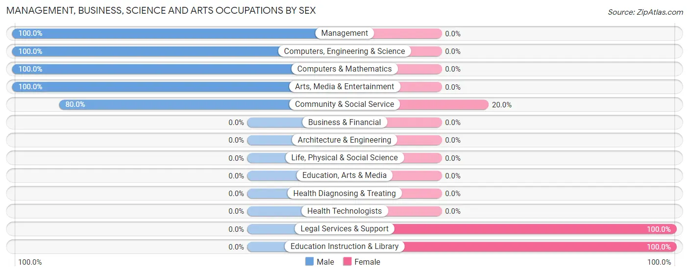 Management, Business, Science and Arts Occupations by Sex in Kennedy