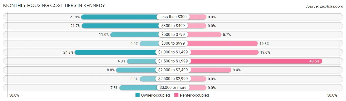 Monthly Housing Cost Tiers in Kennedy