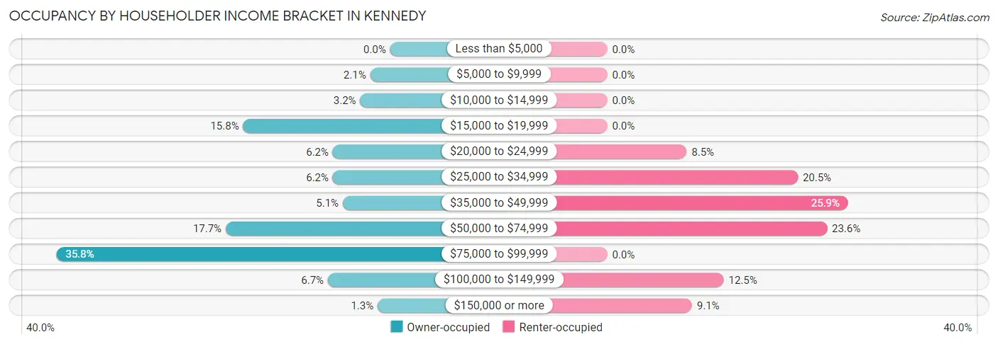 Occupancy by Householder Income Bracket in Kennedy
