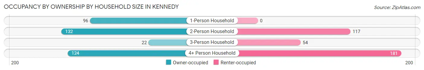 Occupancy by Ownership by Household Size in Kennedy