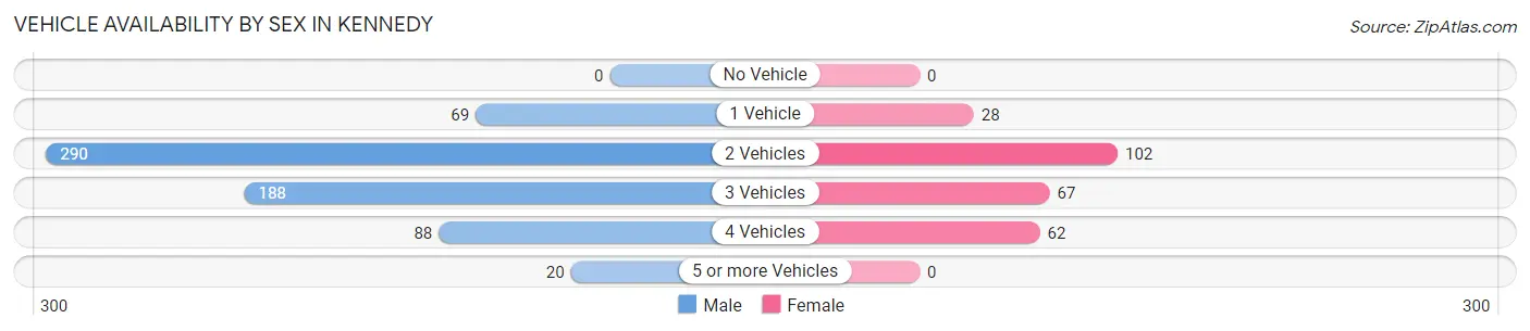 Vehicle Availability by Sex in Kennedy