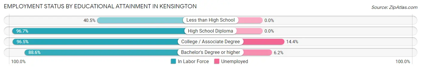 Employment Status by Educational Attainment in Kensington