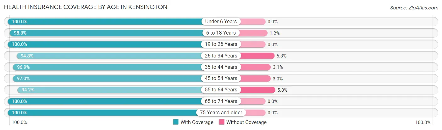 Health Insurance Coverage by Age in Kensington