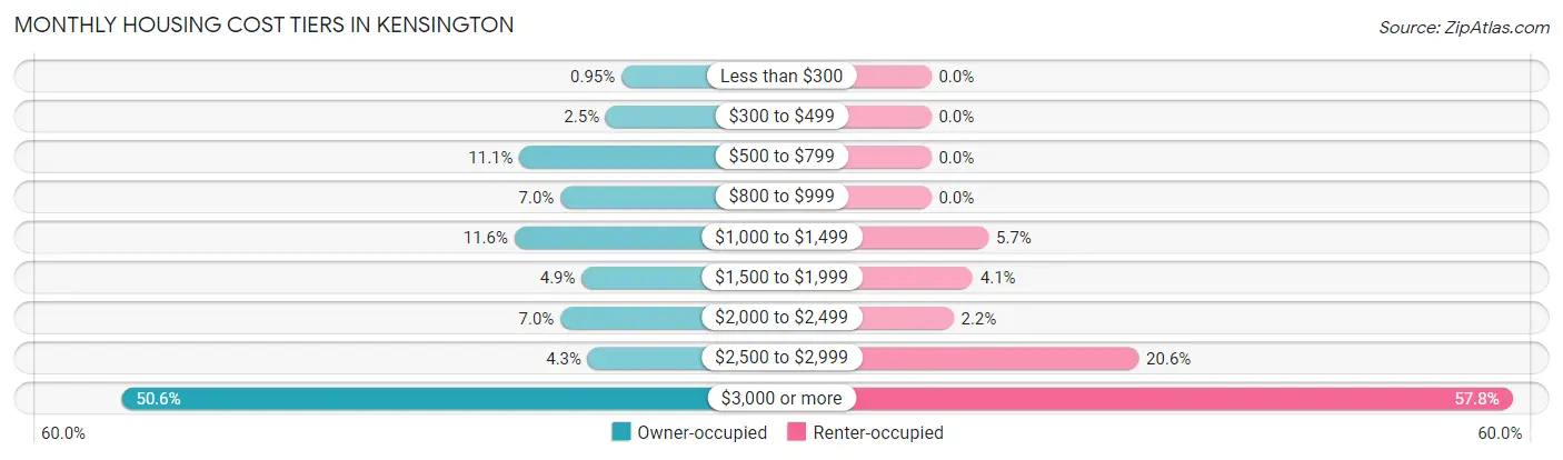 Monthly Housing Cost Tiers in Kensington