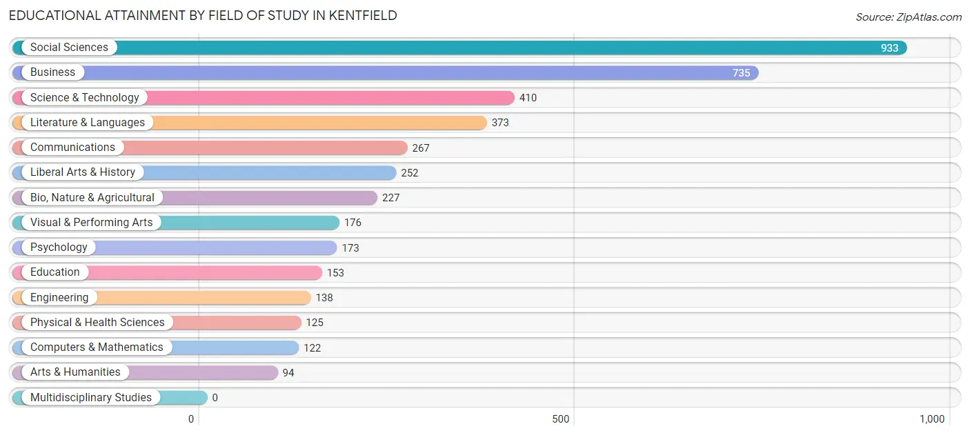Educational Attainment by Field of Study in Kentfield