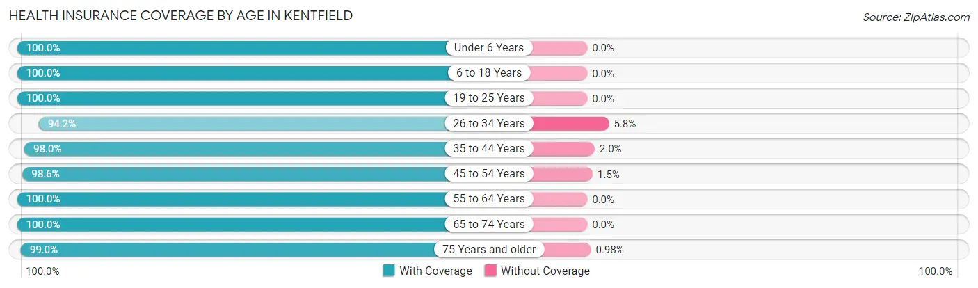 Health Insurance Coverage by Age in Kentfield