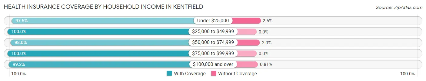 Health Insurance Coverage by Household Income in Kentfield